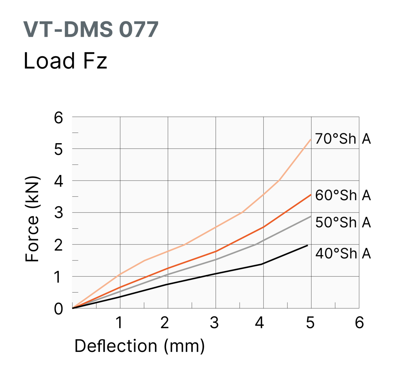 A graph showing the load range of the vibration isolator mount VT-DMS 077