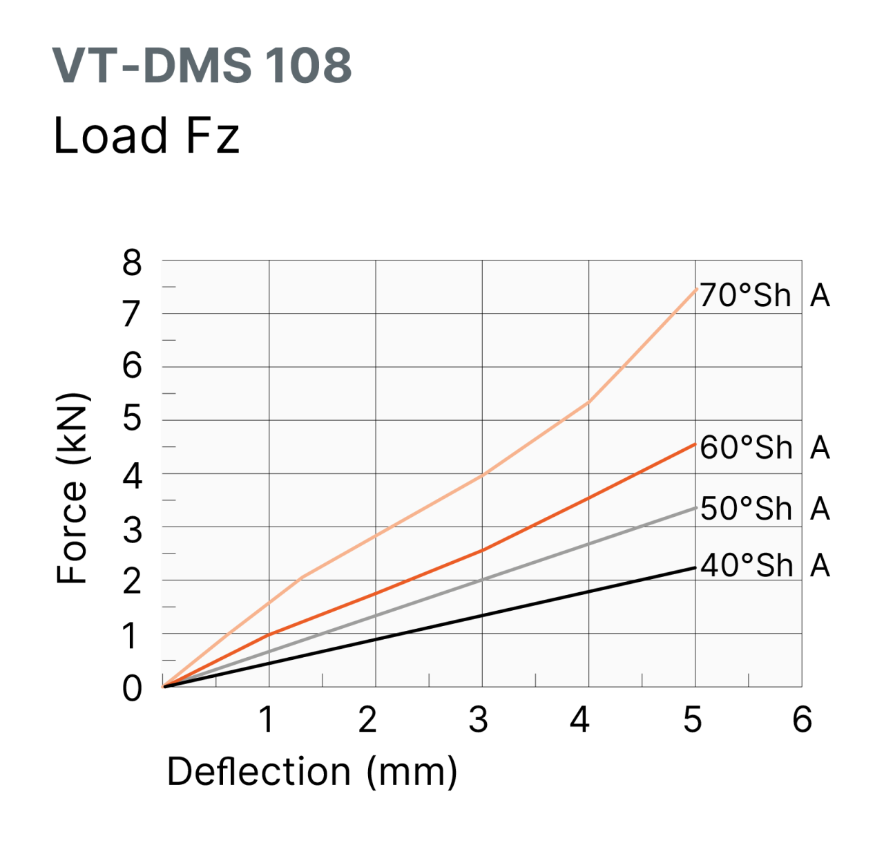 A graph showing the load range of the vibration isolator mount VT-DMS 108