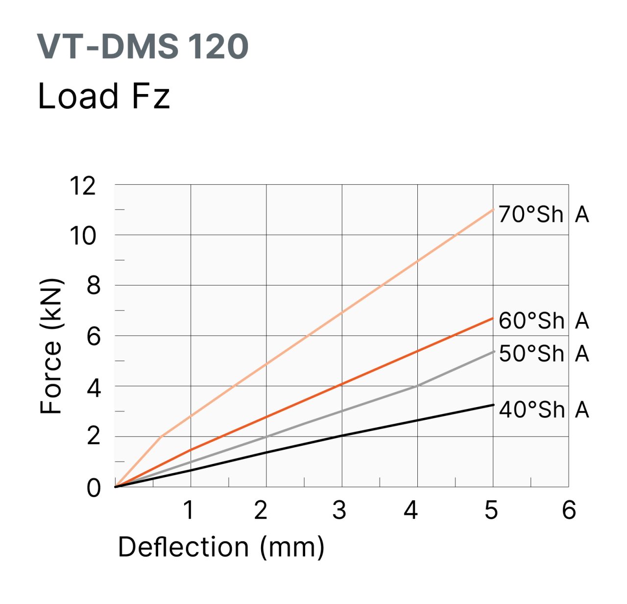 A graph showing the load range of the vibration isolator mount VT-DMS 120